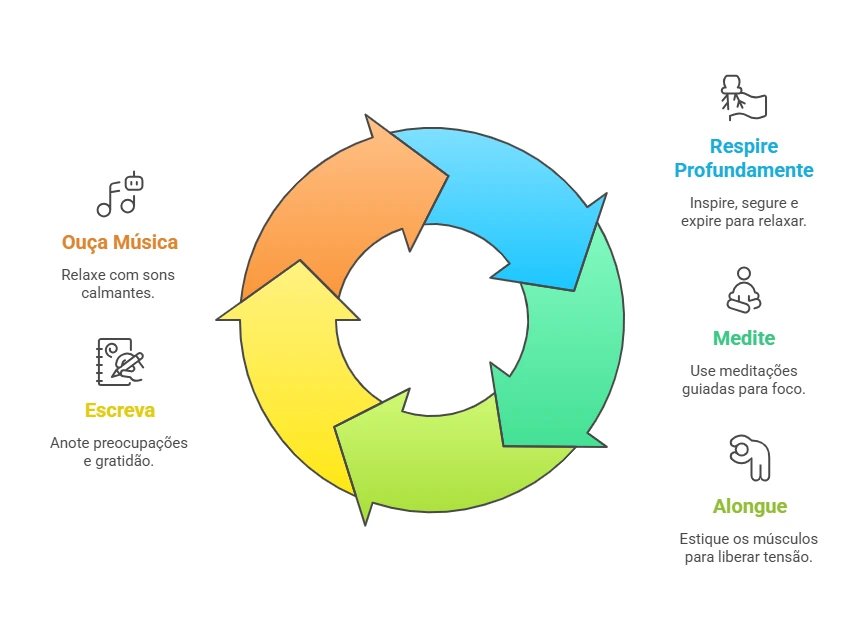 Infográfico com as 5 técnicas para aliviar o estresse rapidamente.